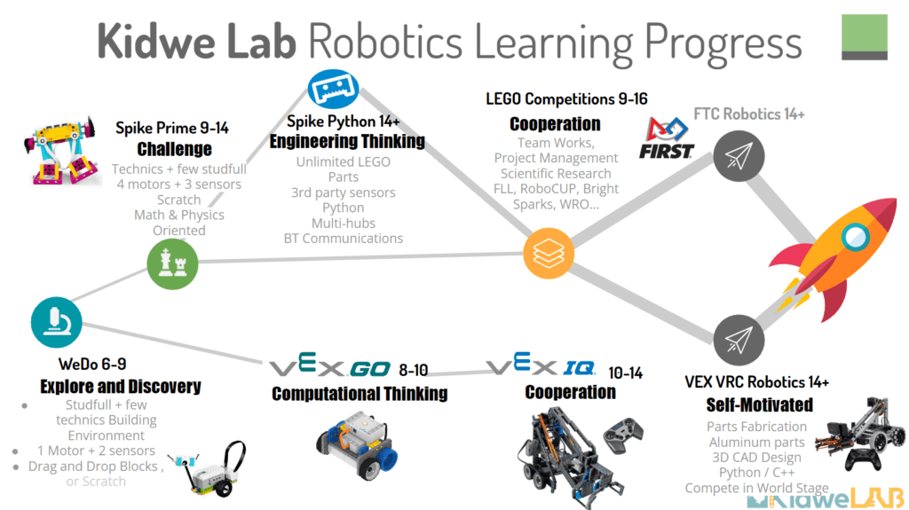 our exciting robotics classes focused on Vex Robotics and Lego Robotics